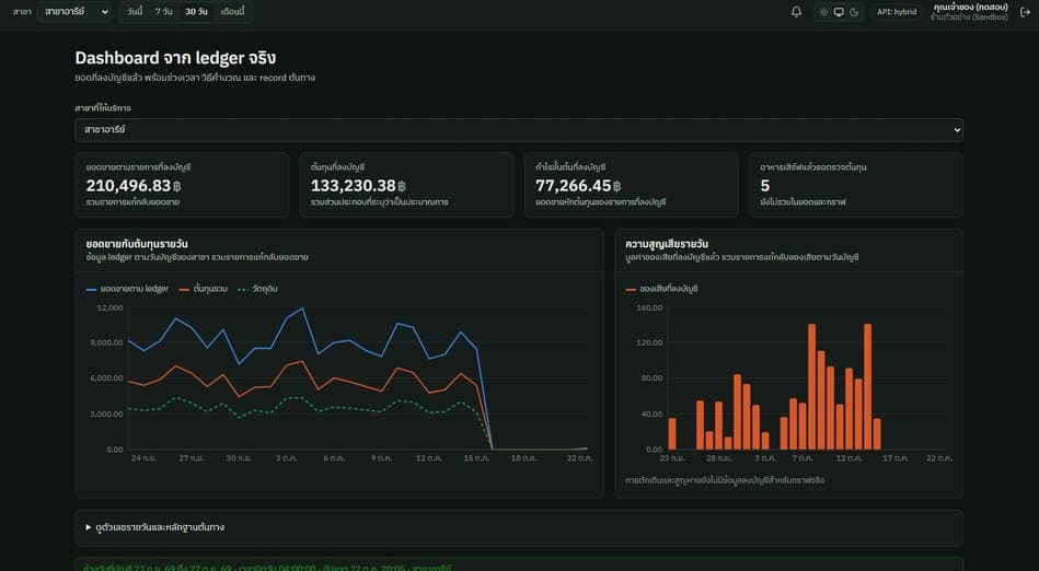 AI Food Intelligence management dashboard showing revenue and cost charts
